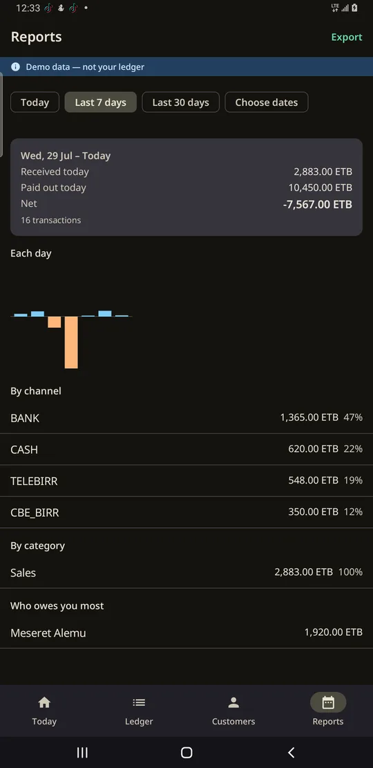 Mezgeb's Reports screen: totals by channel and category